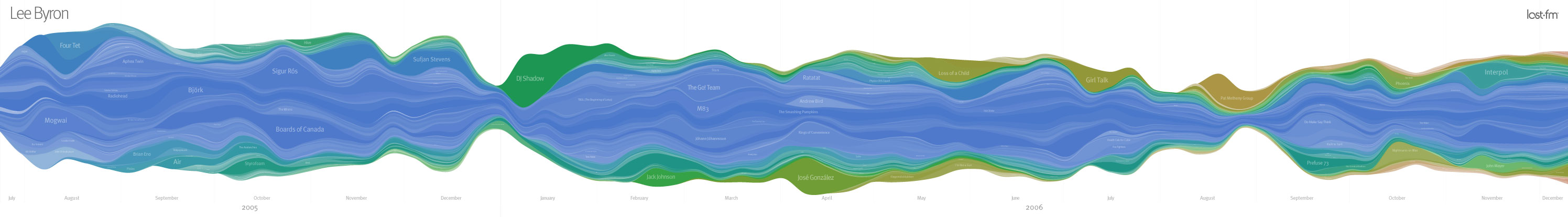 Analyzing Last.fm Listening History – Geoff Boeing